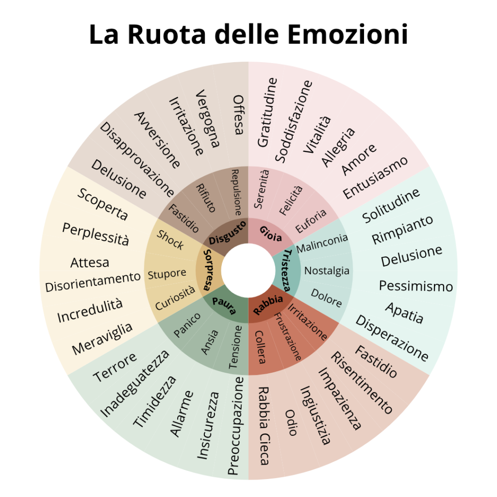 La ruota delle emozioni per poter riconoscere e trasformarle.